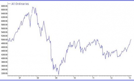 Graph for Bank stocks a hold strategy